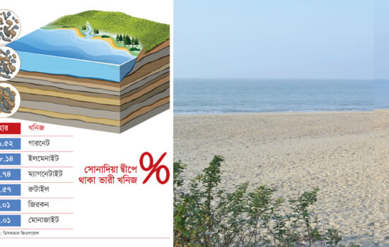 সোনাদিয়া দ্বীপে রয়েছে সাত লাখ টন মূল্যবান খনিজ সম্পদ